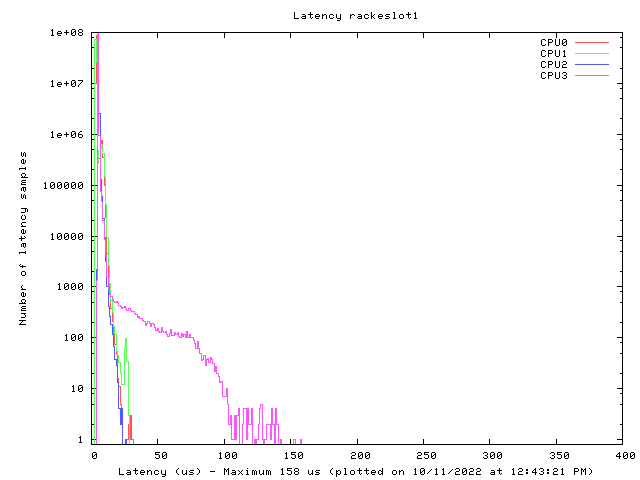 Latency plot of system res1