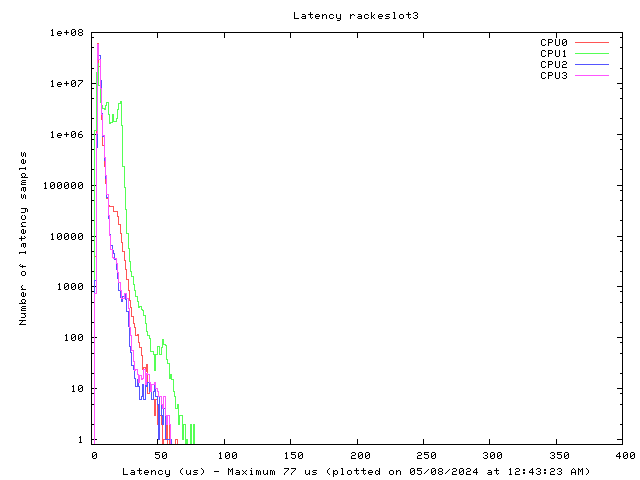 Latency plot of system res3