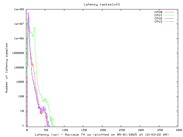 Latency plot of system res3