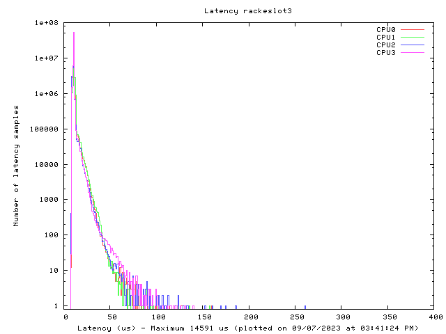 Latency plot of system res3s