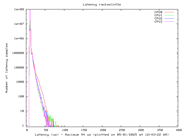 Latency plot of system res3s