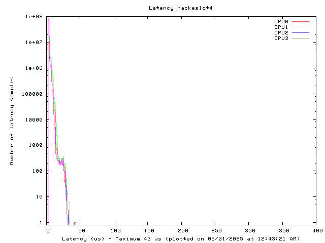 Latency plot of system res4