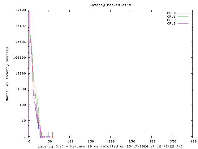Latency plot of system res4s