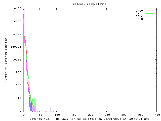 Latency plot of system res4s