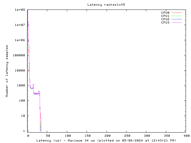 Latency plot of system res5