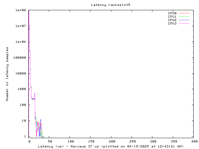 Latency plot of system res5