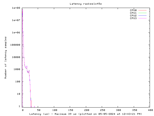 Latency plot of system res5s