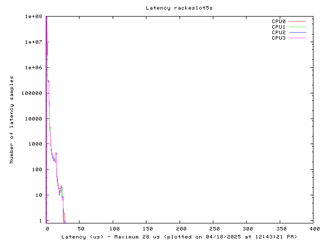 Latency plot of system res5s