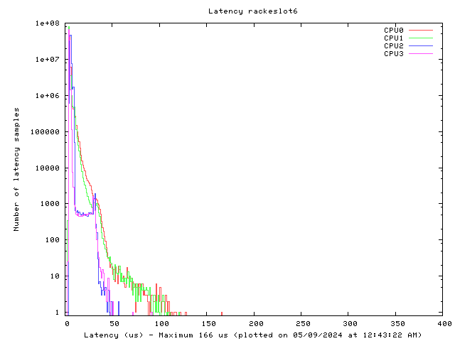 Latency plot of system res6