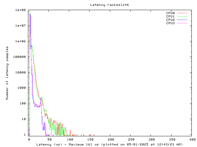 Latency plot of system res6