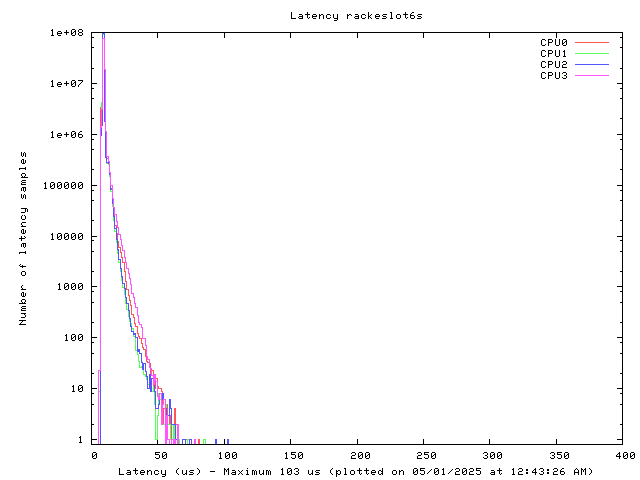 Latency plot of system res6s