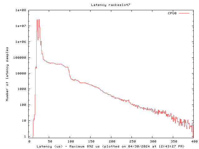 Latency plot of system res7