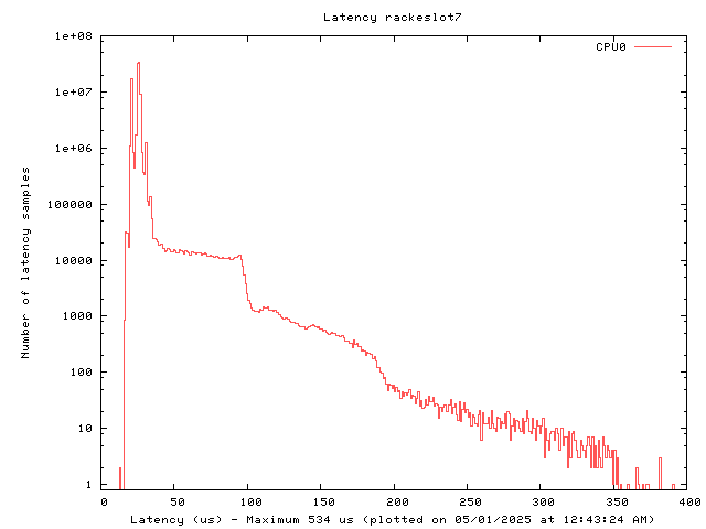 Latency plot of system res7