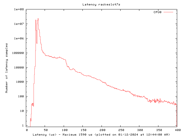 Latency plot of system res7s