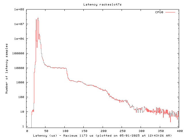 Latency plot of system res7s