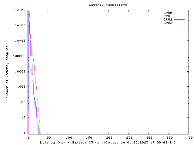 Latency plot of system res8