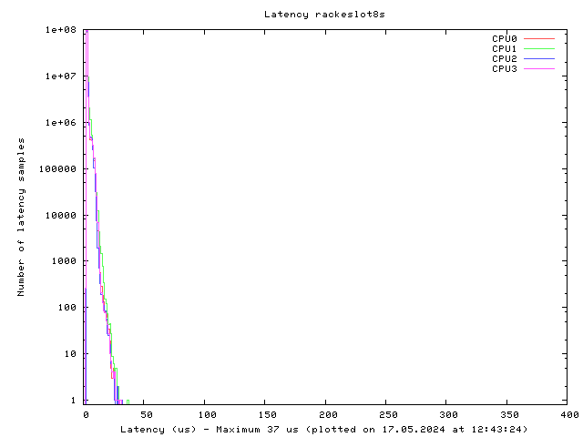 Latency plot of system res8s