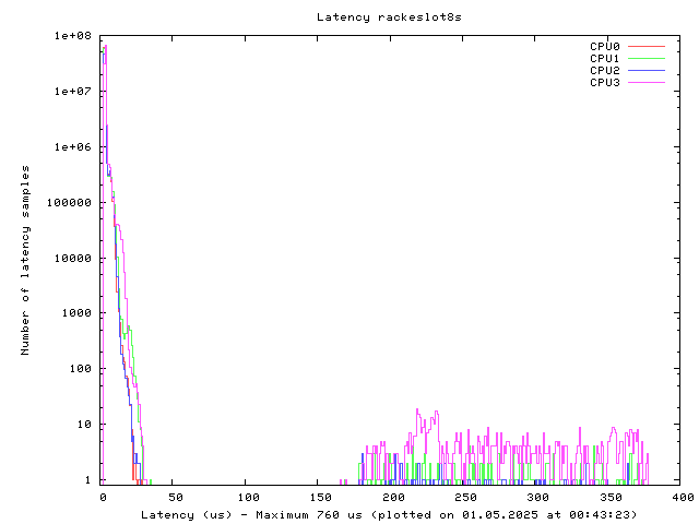 Latency plot of system res8s