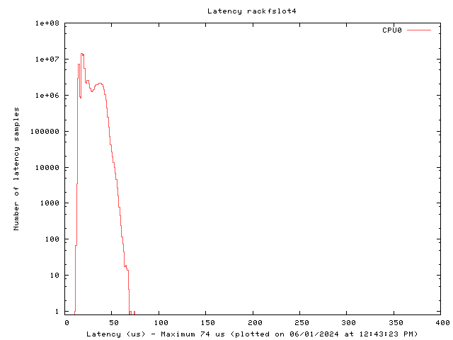 Latency plot of system rfs4