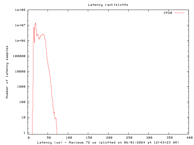 Latency plot of system rfs4s