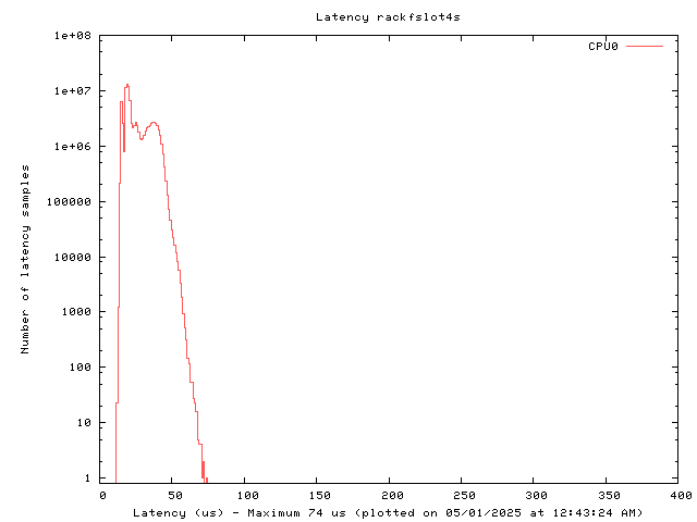 Latency plot of system rfs4s