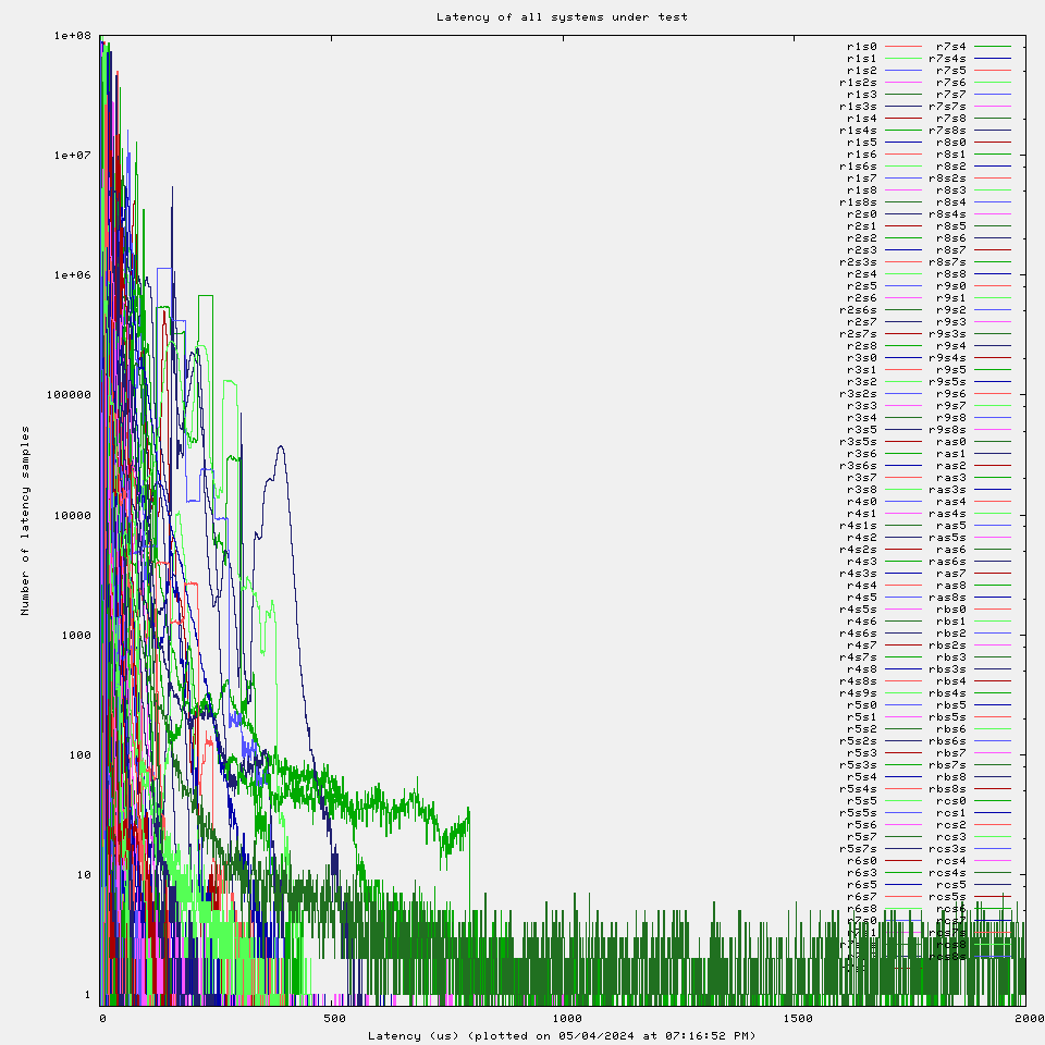 Latency plot of all systems under test