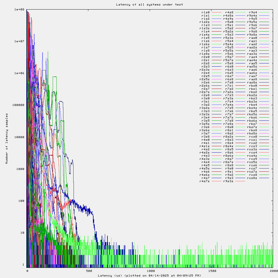 Latency plot of all systems under test