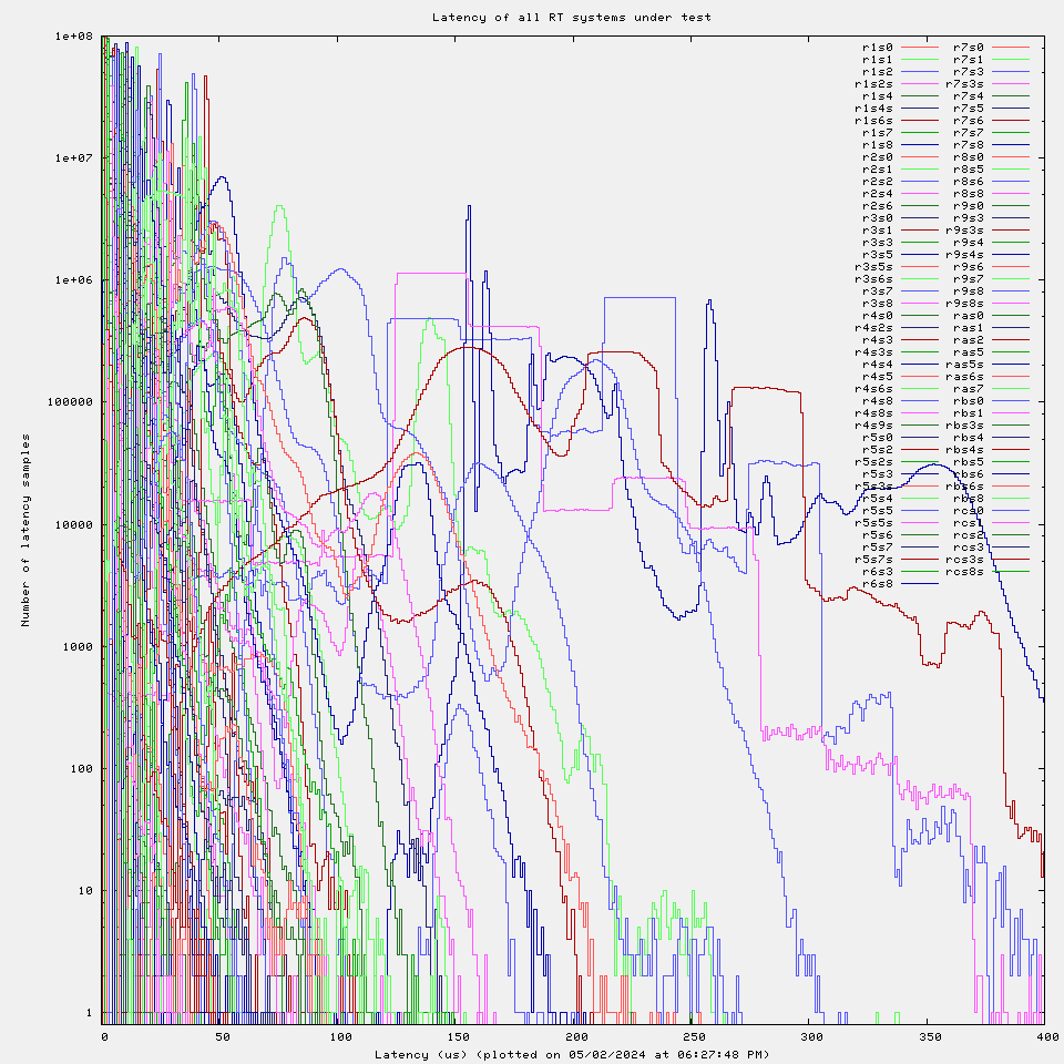 Latency plot of all RT systems under test