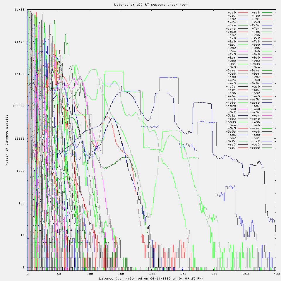 Latency plot of all RT systems under test