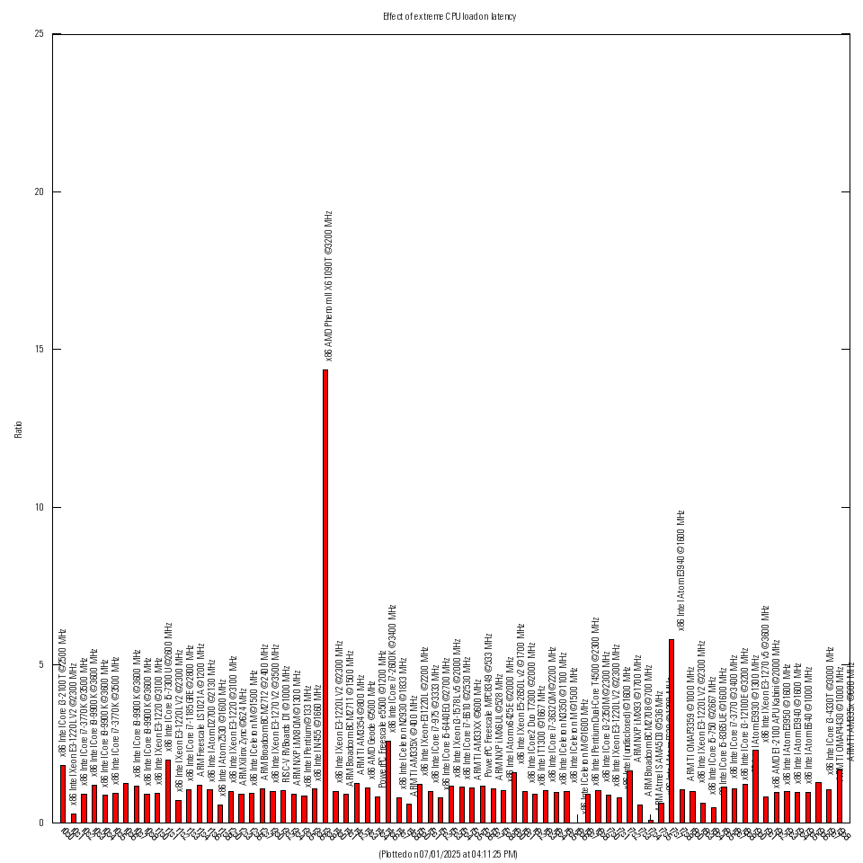 Effect of extreme CPU load on latency