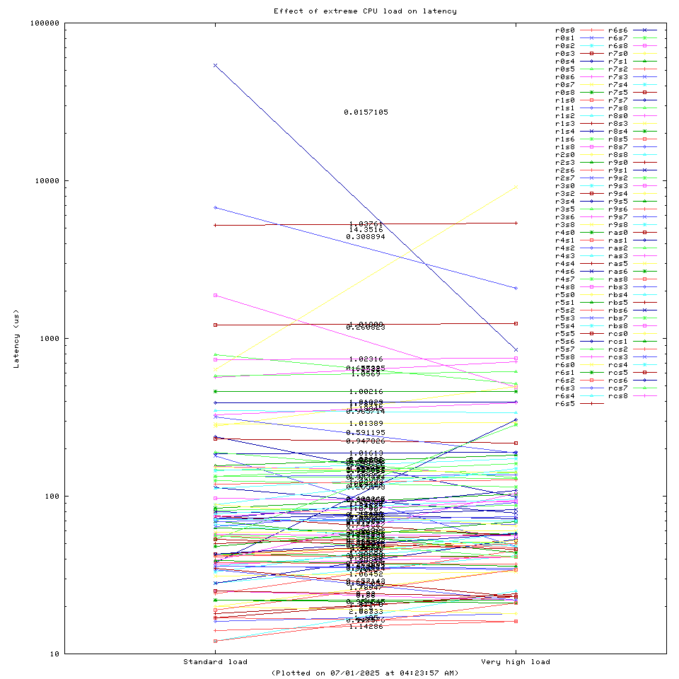 Effect of extreme CPU load on latency