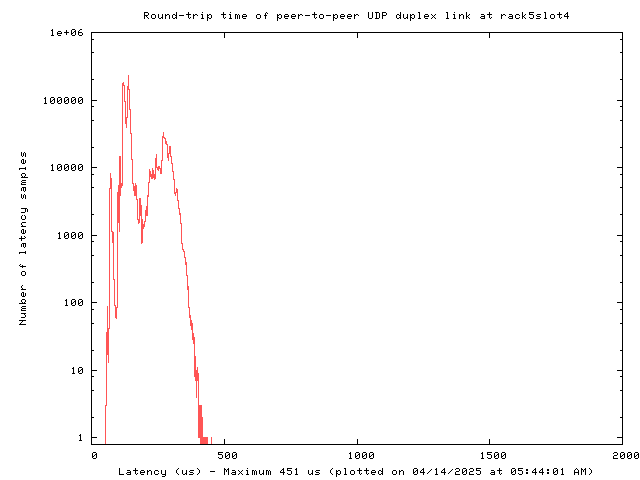 Latency plot of UDP peer-to-peer link