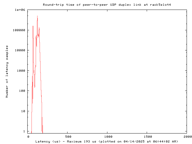 Latency plot of UDP peer-to-peer link