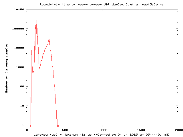 Latency plot of UDP peer-to-peer link