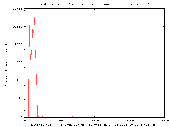 Latency plot of UDP peer-to-peer link