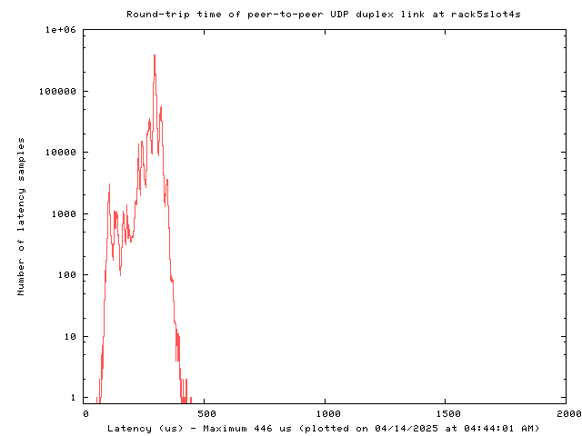 Latency plot of UDP peer-to-peer link