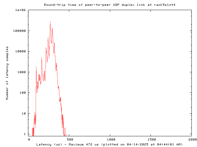 Latency plot of UDP peer-to-peer link