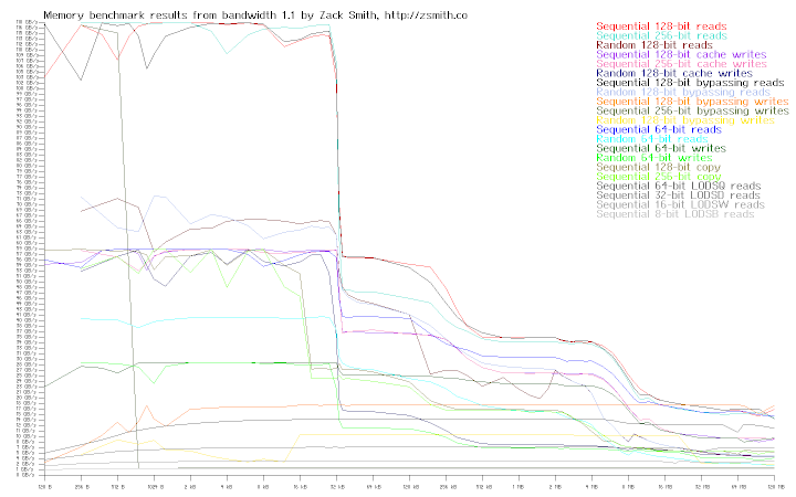 Memory bandwidth of system r0s2