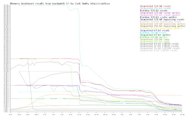 Memory bandwidth of system r0s2s