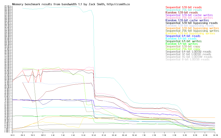 Memory bandwidth of system r0s3