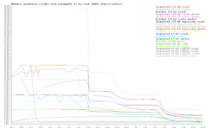 Memory bandwidth of system r0s3s