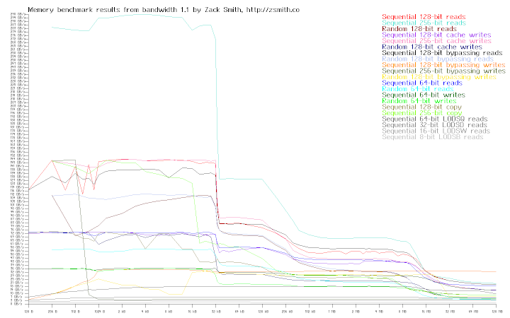 Memory bandwidth of system r0s4