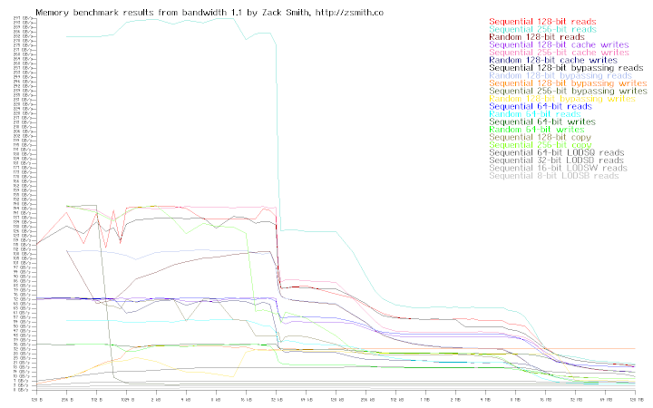 Memory bandwidth of system r0s4s