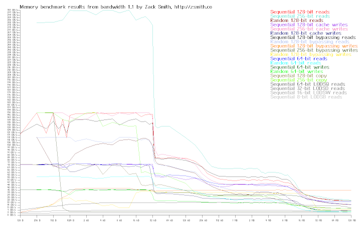 Memory bandwidth of system r0s5