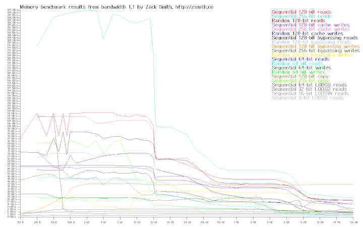 Memory bandwidth of system r0s5s