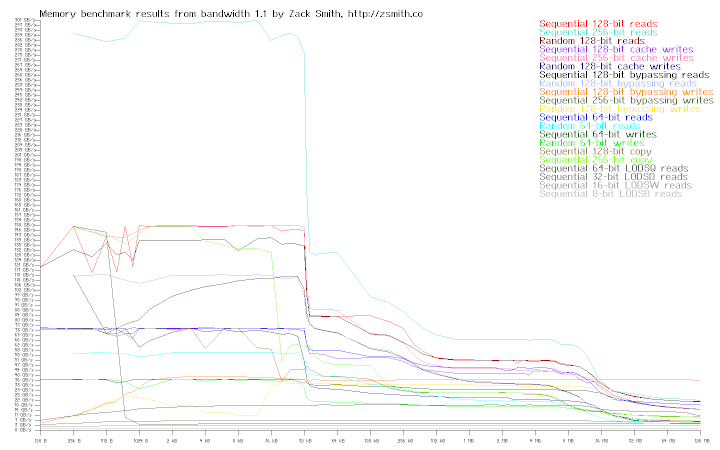 Memory bandwidth of system r0s6