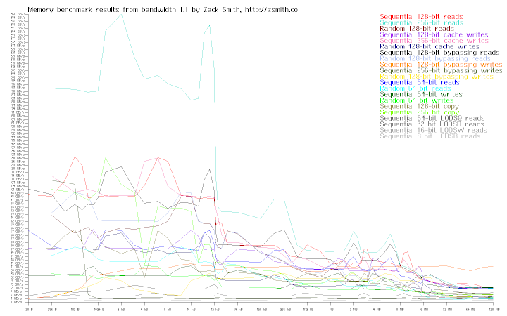 Memory bandwidth of system r0s6s