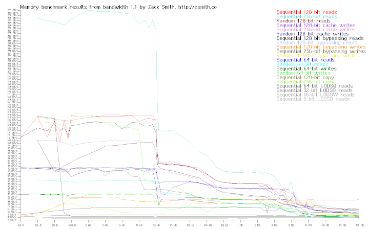 Memory bandwidth of system r0s7