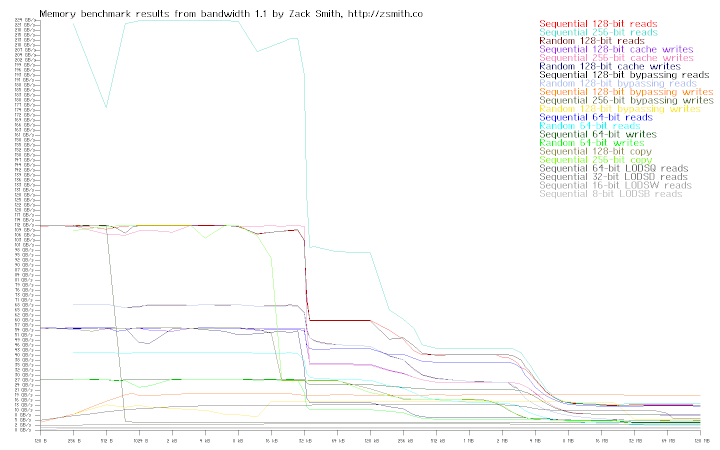 Memory bandwidth of system r0s7s