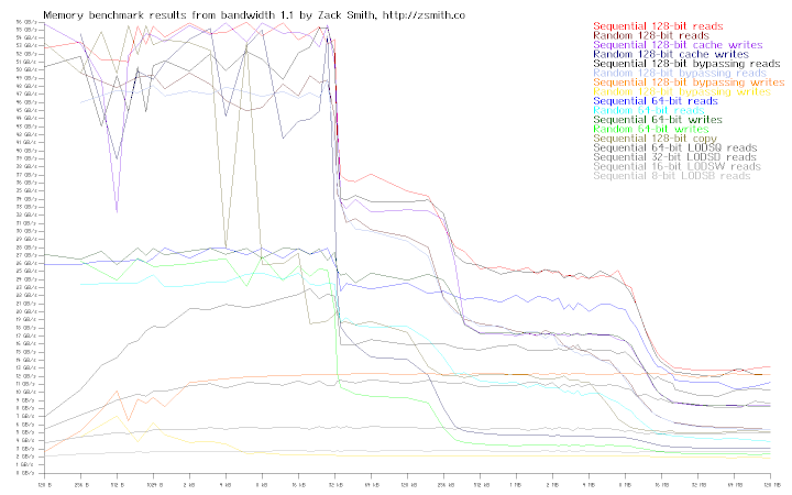 Memory bandwidth of system r0s8s